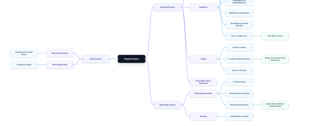 AI Mind Map for UPSC